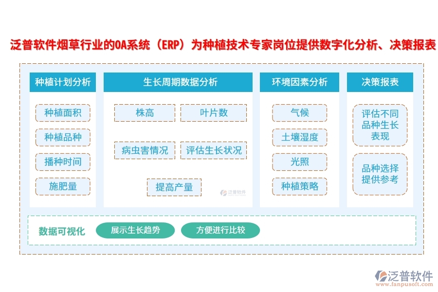泛普軟件煙草行業(yè)的OA系統(tǒng)(ERP)為種植技術(shù)專家崗位提供數(shù)字化分析、決策報表