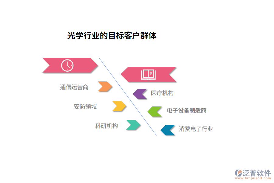光學行業(yè)的目標客戶群體