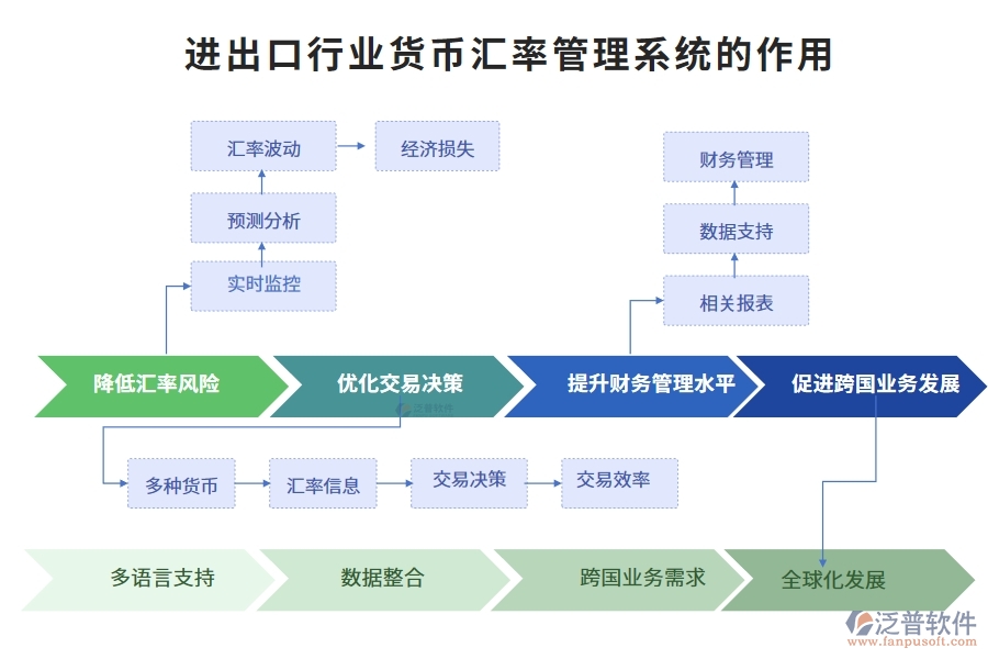 進出口行業(yè)貨幣匯率管理系統(tǒng)的作用
