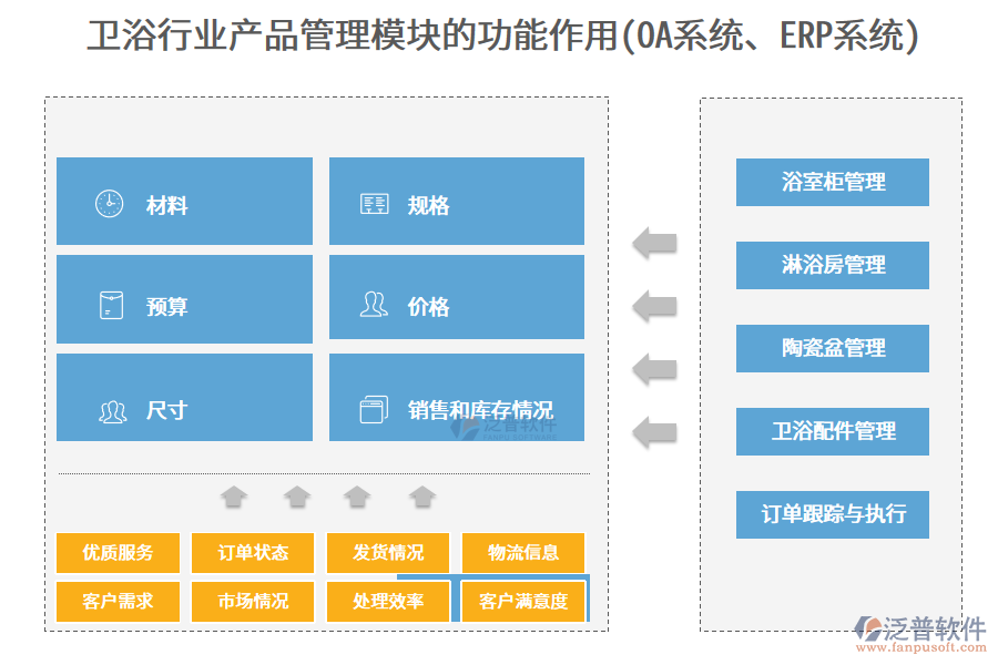 衛(wèi)浴行業(yè)產(chǎn)品管理模塊的功能作用(OA系統(tǒng)、ERP系統(tǒng))