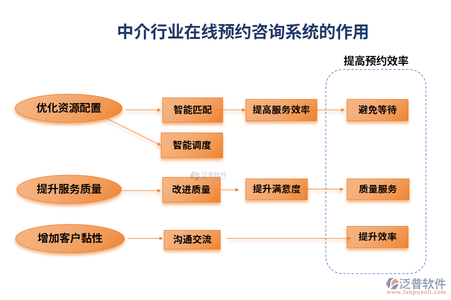 中介行業(yè)在線預約咨詢系統(tǒng)的作用