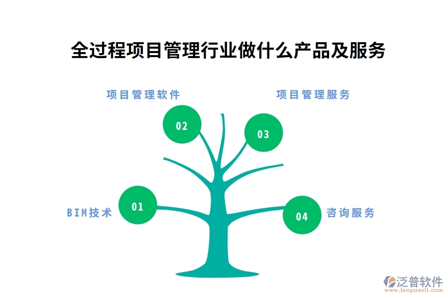 全過(guò)程項(xiàng)目管理行業(yè)做什么產(chǎn)品及服務(wù)