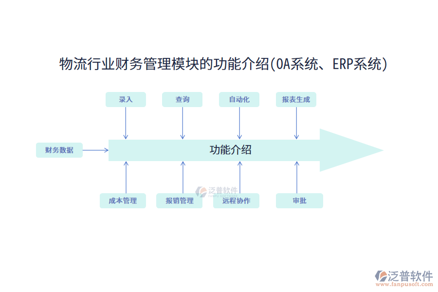 物流行業(yè)財務(wù)管理模塊的功能介紹(OA系統(tǒng)、ERP系統(tǒng))