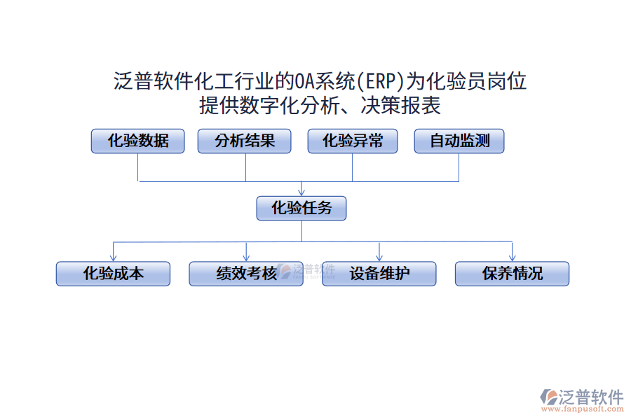 泛普軟件化工行業(yè)的OA系統(tǒng)(ERP)為化驗(yàn)員崗位 提供數(shù)字化分析、決策報(bào)表