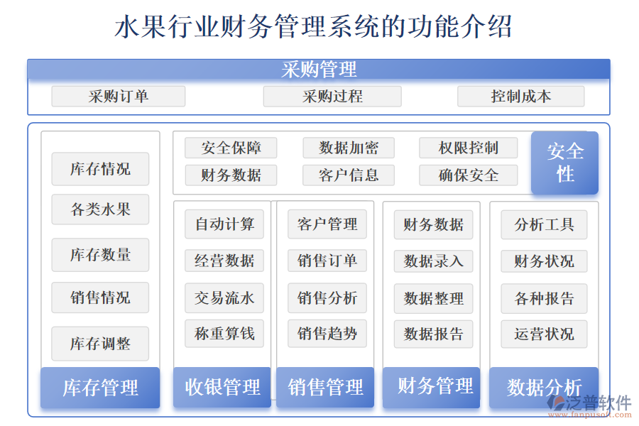 水果行業(yè)財(cái)務(wù)管理系統(tǒng)的功能介紹 
