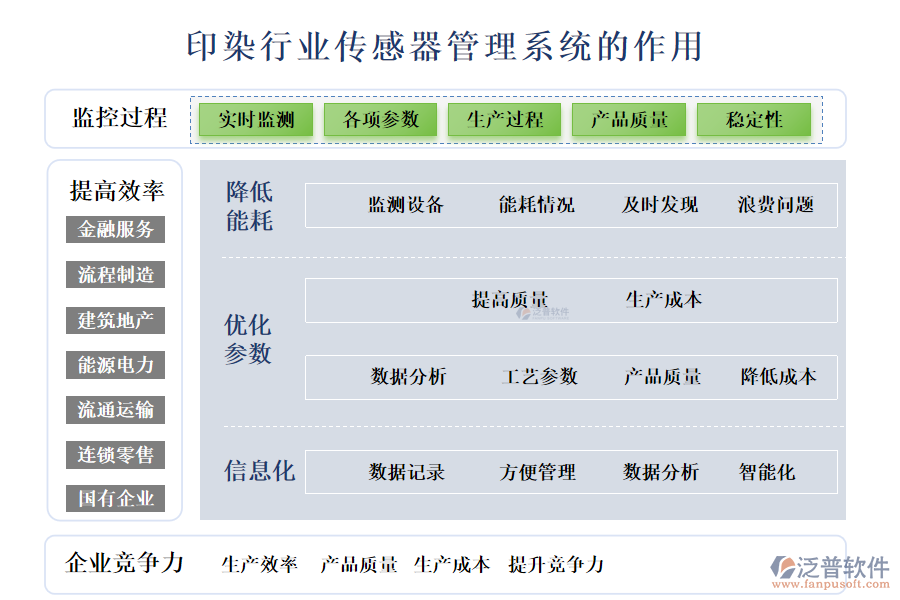 二、印染行業(yè)傳感器管理系統(tǒng)的作用 