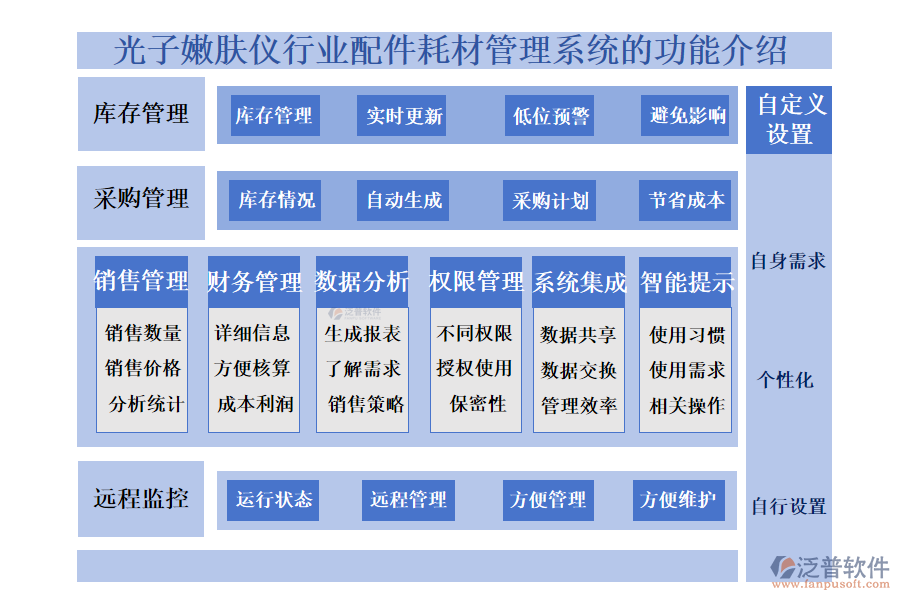 一、光子嫩膚儀行業(yè)配件耗材管理系統(tǒng)的功能介紹 