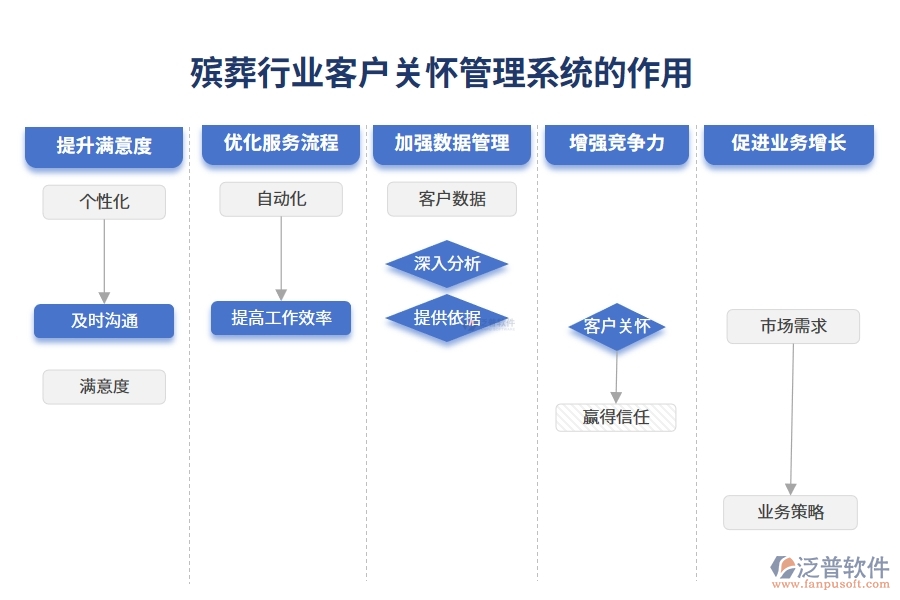 殯葬行業(yè)客戶關懷管理系統(tǒng)的作用