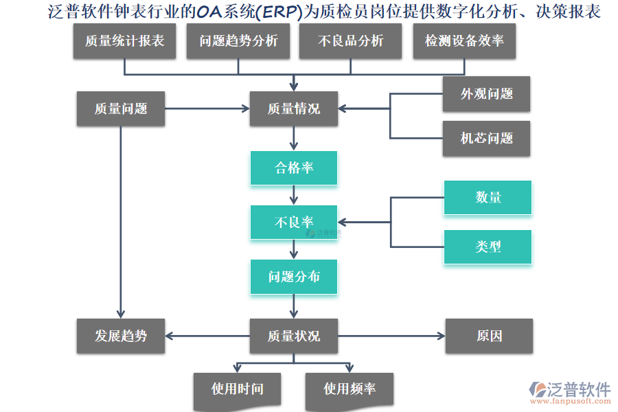 泛普軟件鐘表行業(yè)的OA系統(tǒng)(ERP)為質(zhì)檢員崗位提供數(shù)字化分析、決策報(bào)表
