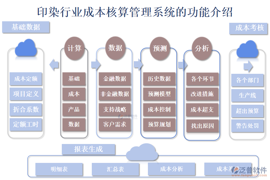 一、印染行業(yè)成本核算管理系統(tǒng)的功能介紹 