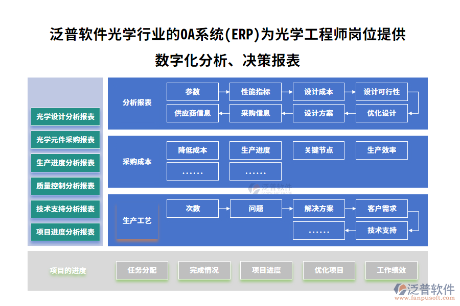 泛普軟件光學(xué)行業(yè)的OA系統(tǒng)(ERP)為光學(xué)工程師崗位提供數(shù)字化分析、決策報(bào)表