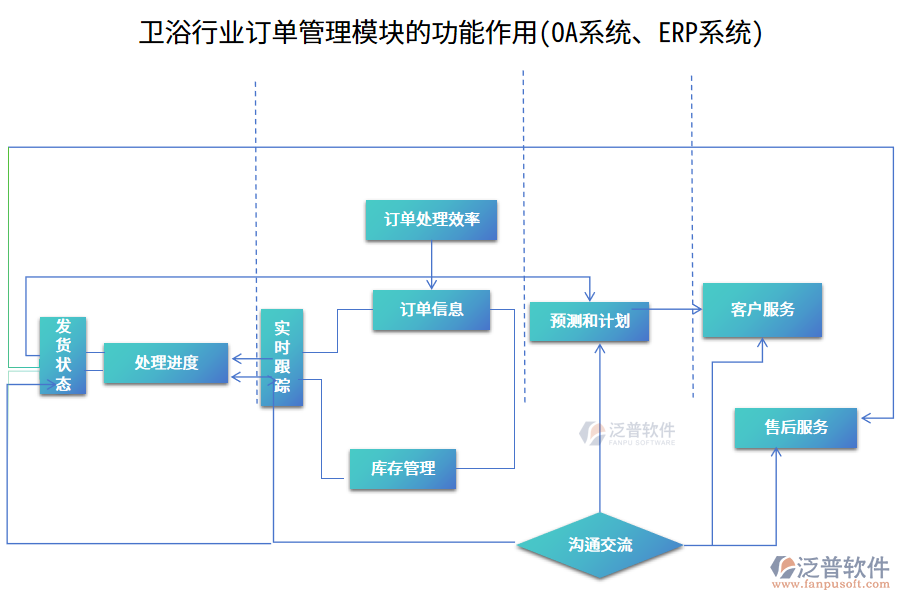 衛(wèi)浴行業(yè)訂單管理模塊的功能作用(OA系統(tǒng)、ERP系統(tǒng))