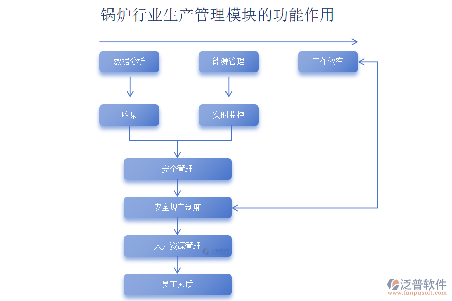 鍋爐行業(yè)生產管理模塊的功能作用