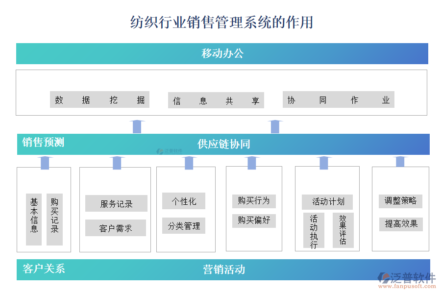 紡織行業(yè)銷(xiāo)售管理系統(tǒng)的作用
