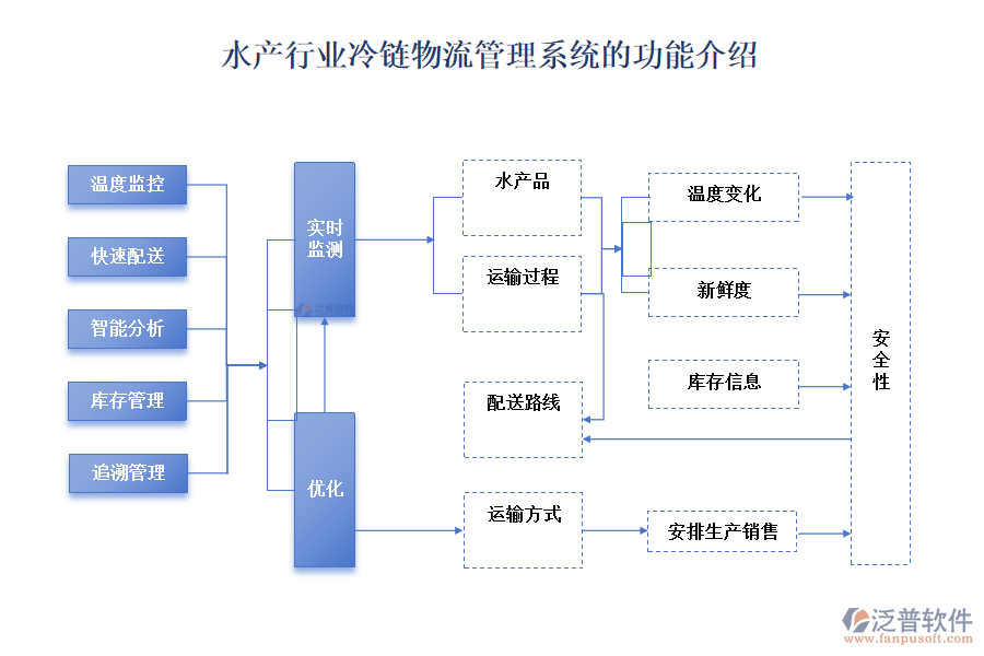 水產行業(yè)冷鏈物流管理系統(tǒng)的功能介紹