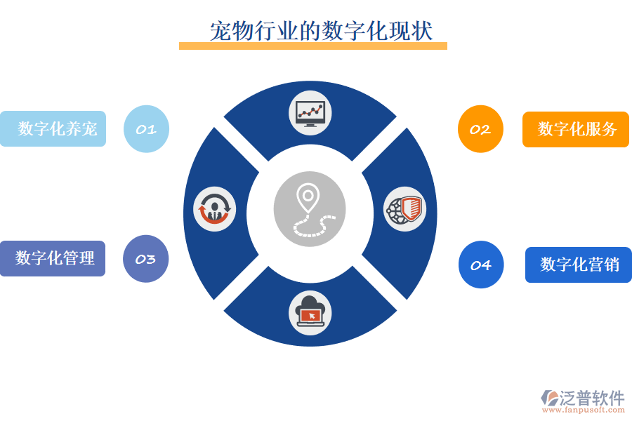 三、寵物行業(yè)的數(shù)字化現(xiàn)狀
