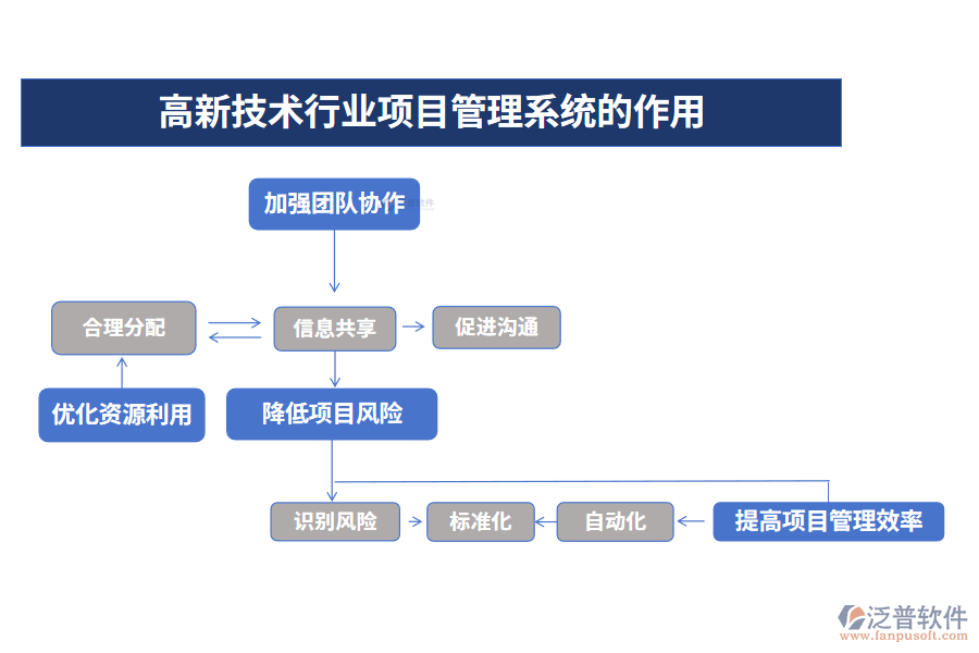 高新技術(shù)行業(yè)項(xiàng)目管理系統(tǒng)的作用