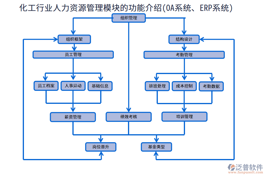 化工行業(yè)人力資源管理模塊的功能介紹(OA系統(tǒng)、ERP系統(tǒng))