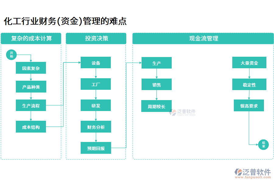 化工行業(yè)財務(wù)(資金)管理的難點
