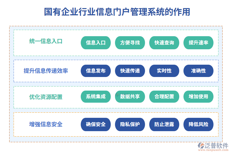 國(guó)有企業(yè)行業(yè)信息門(mén)戶管理系統(tǒng)的作用
