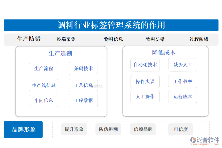 二、調(diào)料行業(yè)標(biāo)簽管理系統(tǒng)的作用 