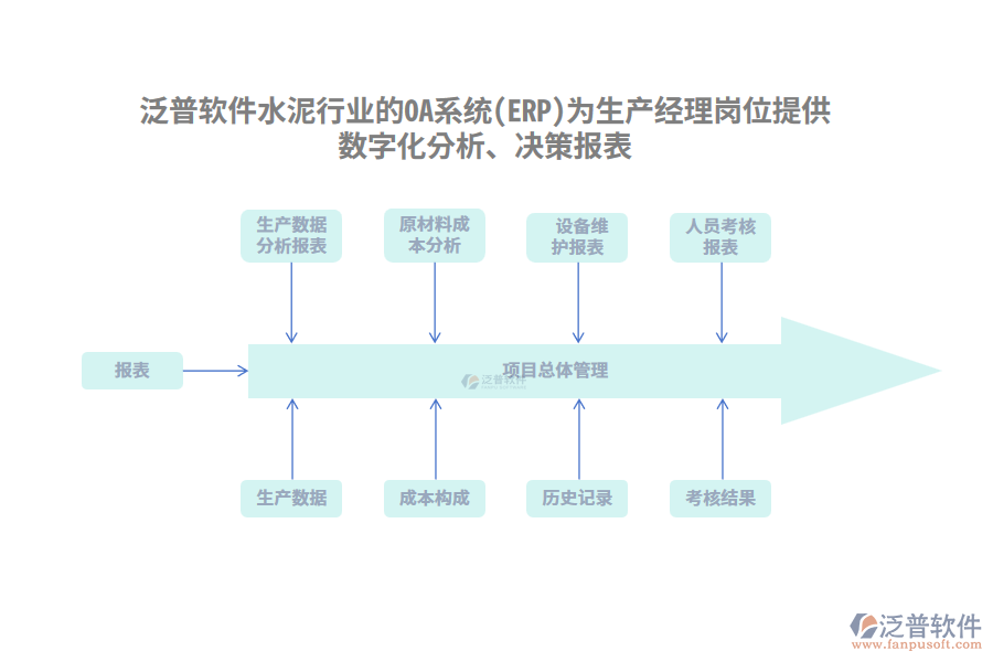泛普軟件水泥行業(yè)的OA系統(tǒng)(ERP)為生產(chǎn)經(jīng)理崗位提供數(shù)字化分析、決策報表