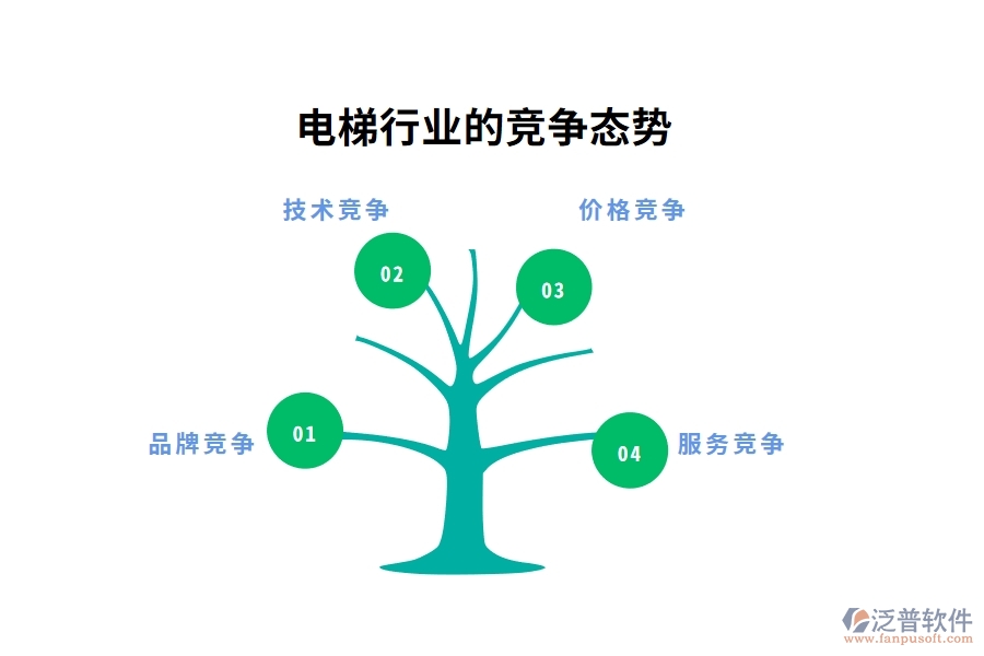 電梯行業(yè)的競(jìng)爭(zhēng)態(tài)勢(shì)