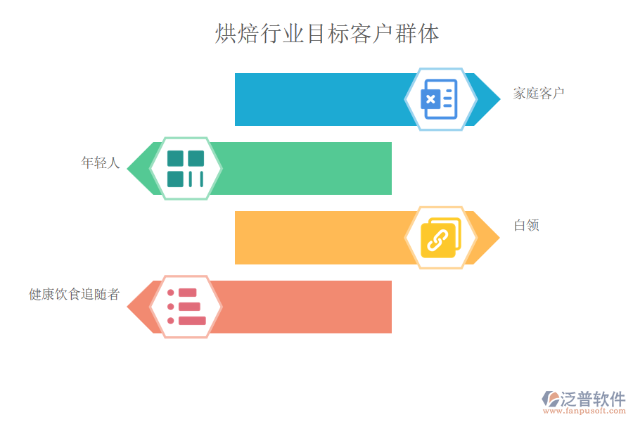 烘焙行業(yè)目標(biāo)客戶群體