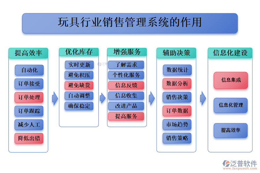 　二、玩具行業(yè)訂單管理系統(tǒng)的作用