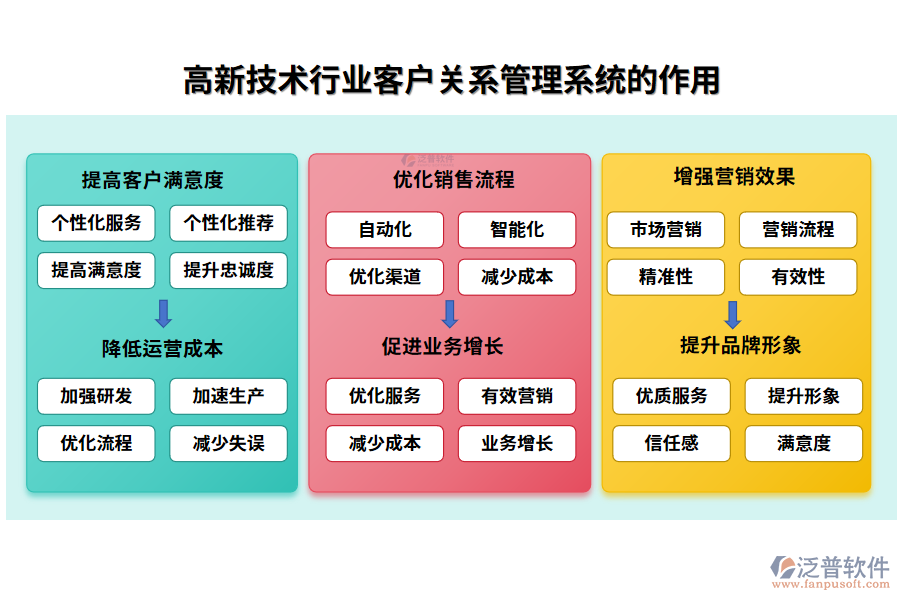 高新技術(shù)行業(yè)客戶(hù)關(guān)系管理系統(tǒng)的作用