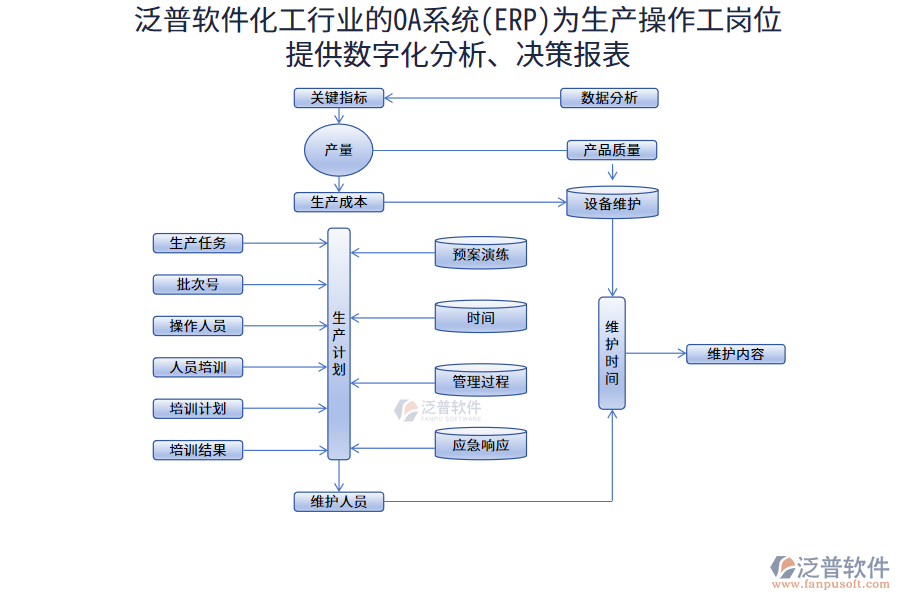 泛普軟件化工行業(yè)的OA系統(tǒng)(ERP)為生產(chǎn)操作工崗位提供數(shù)字化分析、決策報(bào)表