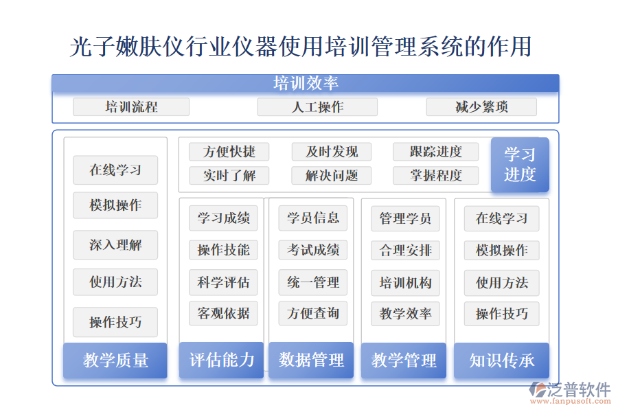 二、光子嫩膚儀行業(yè)儀器使用培訓(xùn)管理系統(tǒng)的作用 