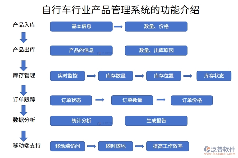 自行車行業(yè)產品管理系統(tǒng)的功能介紹