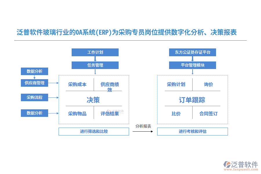 泛普軟件玻璃行業(yè)的OA系統(tǒng)(ERP)為采購專員崗位提供數(shù)字化分析、決策報(bào)表