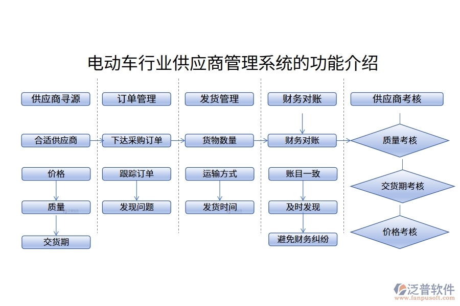 電動(dòng)車行業(yè)供應(yīng)商管理系統(tǒng)的功能介紹