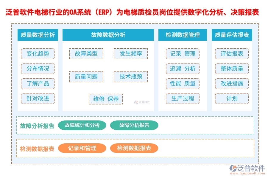 泛普軟件電梯行業(yè)的OA系統(tǒng)(ERP)為電梯質(zhì)檢員崗位提供數(shù)字化分析、決策報(bào)表
