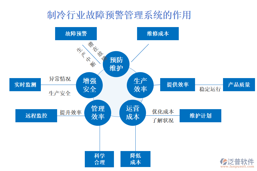 　　二、制冷行業(yè)故障預(yù)警管理系統(tǒng)的作用 