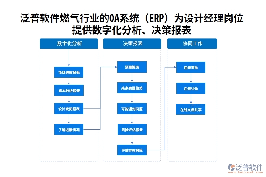 泛普軟件燃氣行業(yè)的OA系統(tǒng)(ERP)為設(shè)計經(jīng)理崗位提供數(shù)字化分析、決策報表