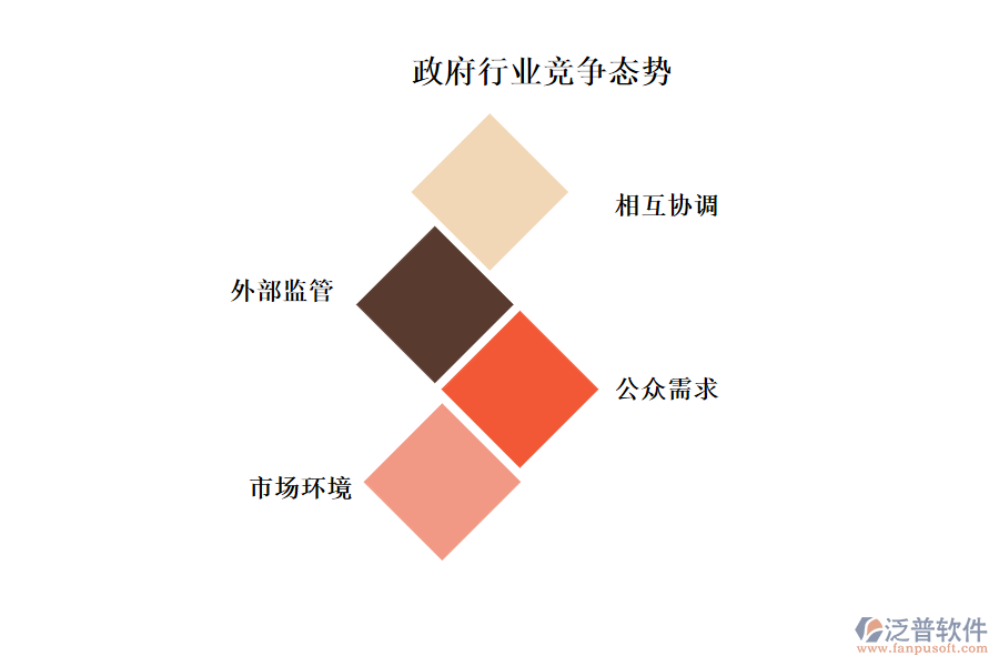 政府行業(yè)競(jìng)爭(zhēng)態(tài)勢(shì)