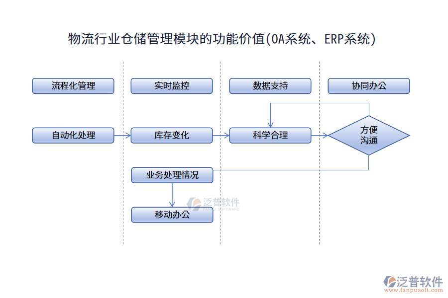 物流行業(yè)倉(cāng)儲(chǔ)管理模塊的功能價(jià)值(OA系統(tǒng)、ERP系統(tǒng))