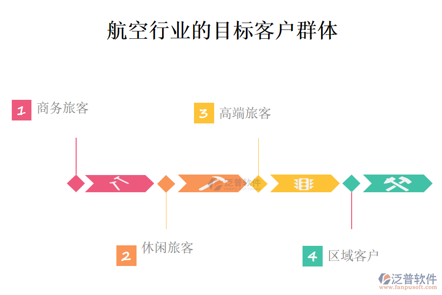 二、航空行業(yè)的目標客戶群體
