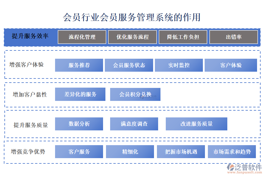 會員行業(yè)會員服務管理系統(tǒng)的作用