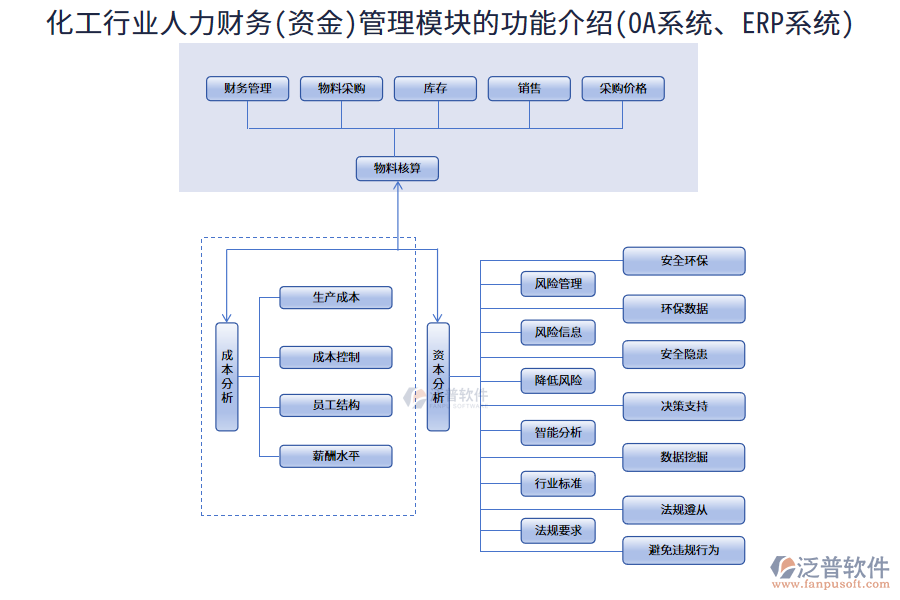 化工行業(yè)人力財(cái)務(wù)(資金)管理模塊的功能介紹(OA系統(tǒng)、ERP系統(tǒng))