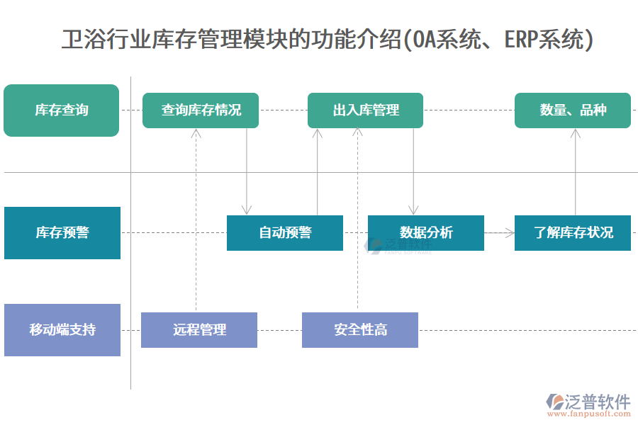衛(wèi)浴行業(yè)庫存管理模塊的功能介紹(OA系統(tǒng)、ERP系統(tǒng))