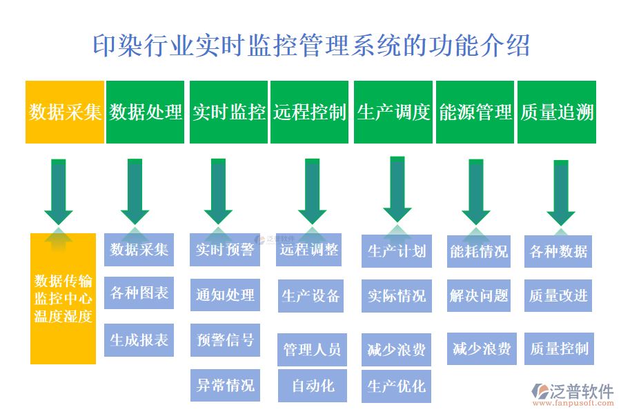 　一、印染行業(yè)實(shí)時(shí)監(jiān)控管理系統(tǒng)的功能介紹 