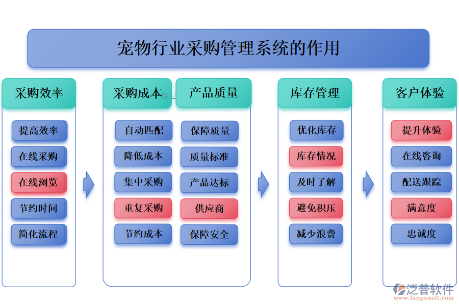 　二、寵物行業(yè)采購管理系統(tǒng)的作用 