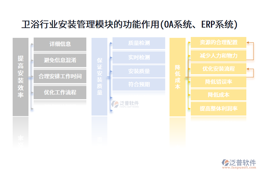 衛(wèi)浴行業(yè)安裝管理模塊的功能作用(OA系統(tǒng)、ERP系統(tǒng))