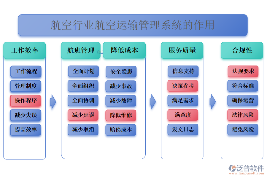 　　二、航空行業(yè)航空運(yùn)輸管理系統(tǒng)的作用 