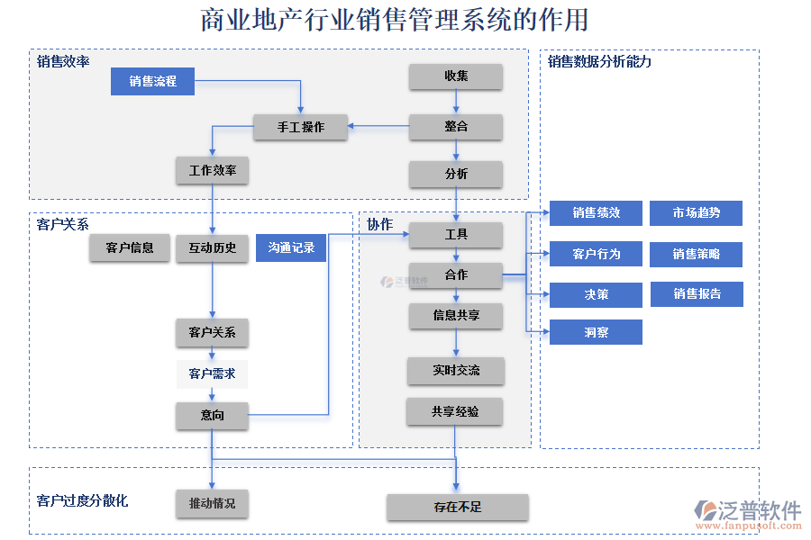 商業(yè)地產(chǎn)行業(yè)銷(xiāo)售管理系統(tǒng)的作用