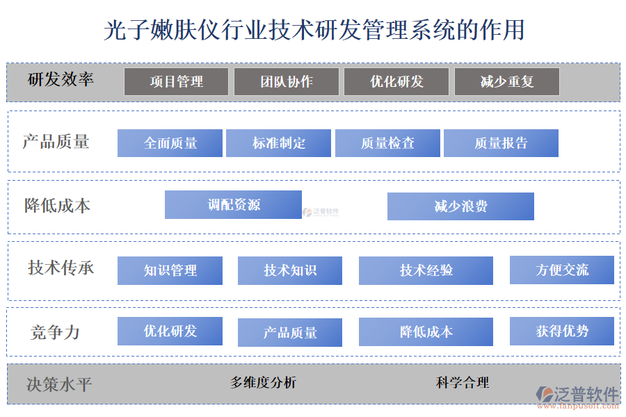 二、光子嫩膚儀行業(yè)技術(shù)研發(fā)管理系統(tǒng)的作用 